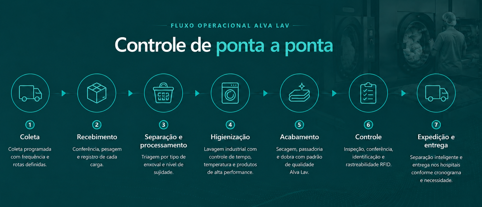 Fluxo operacional Alva Lav: coleta, recebimento, separação e processamento, higienização, acabamento, controle, expedição e entrega.